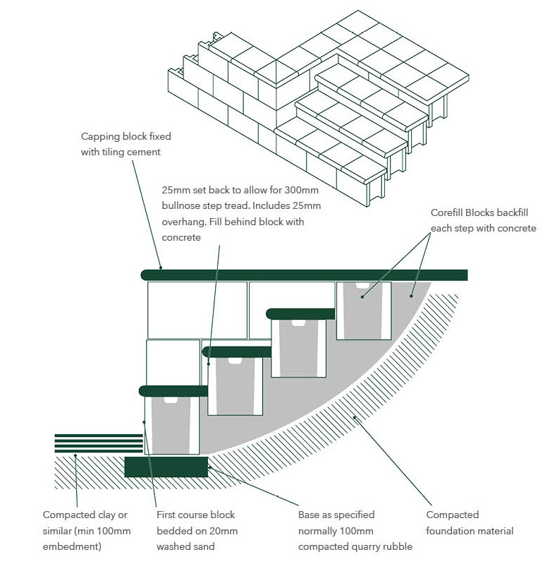 Building steps for your retaining wall